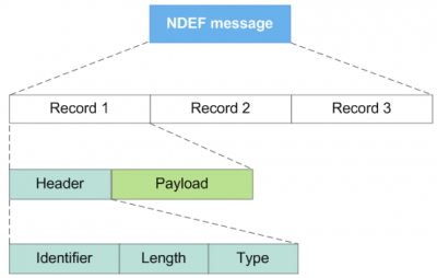 NFC数据交换格式